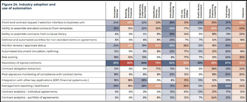 SOURCE: <a href="https://www.worldcc.com/Resources/Content-Hub/View/ArticleId/9498/IACCM-2019-Benchmark-Report" target="_blank" class="link">IACCM 2019 Benchmark Report</a>