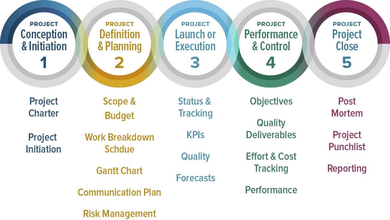 Source: <a href="https://www.certificationsinc.com/the-projectmanagement-life-cycle/" class="link" target="_blank">CertificationsInc</a>